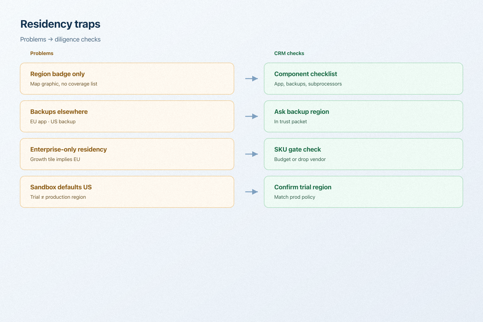 Diagram mapping a region badge that ignores backups to the checks a buyer should run.
