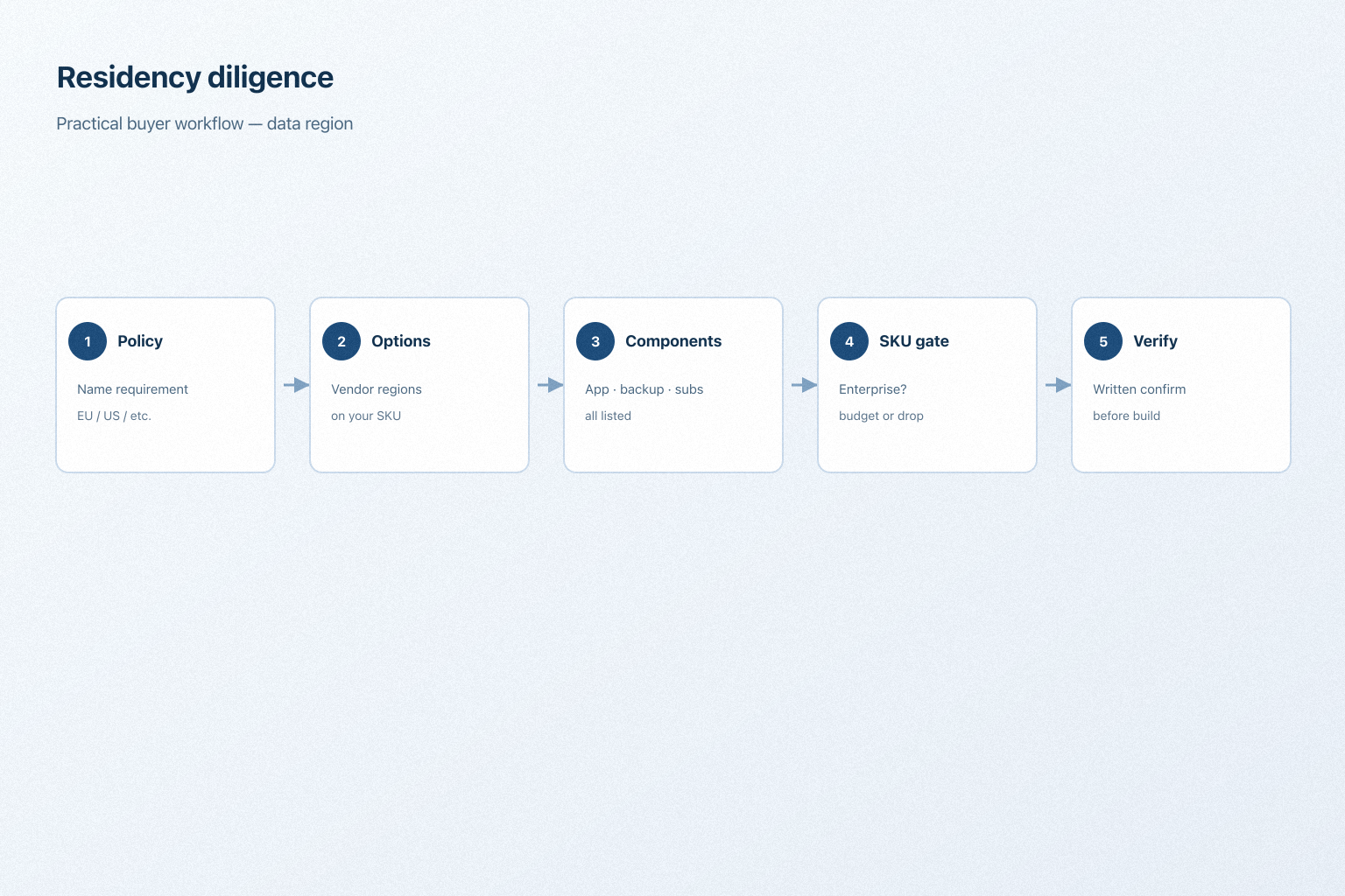 Workflow: name the policy, ask region options, list covered components, check the SKU gate, verify in writing.
