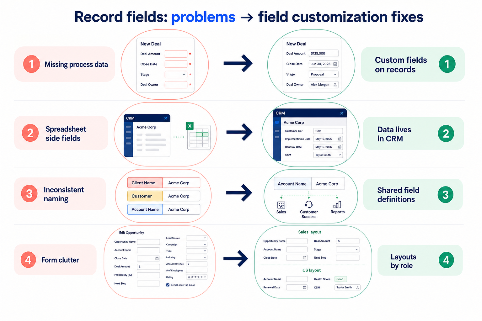 Diagram contrasting process data trapped in notes versus typed custom fields usable in layouts, filters, and reports
