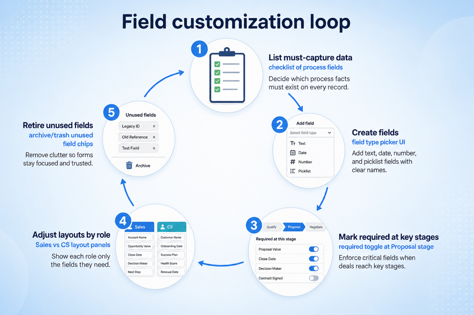 Five-step buyer validation flow from attribute inventory through trial field creation to report and automation proof