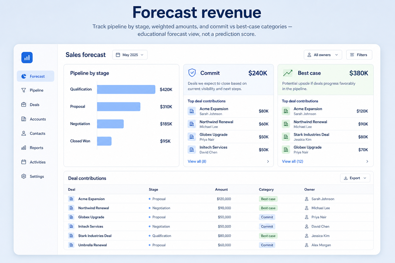 Educational CRM forecast UI rolling opportunities into commit, best case, and pipeline outlook versus period target.