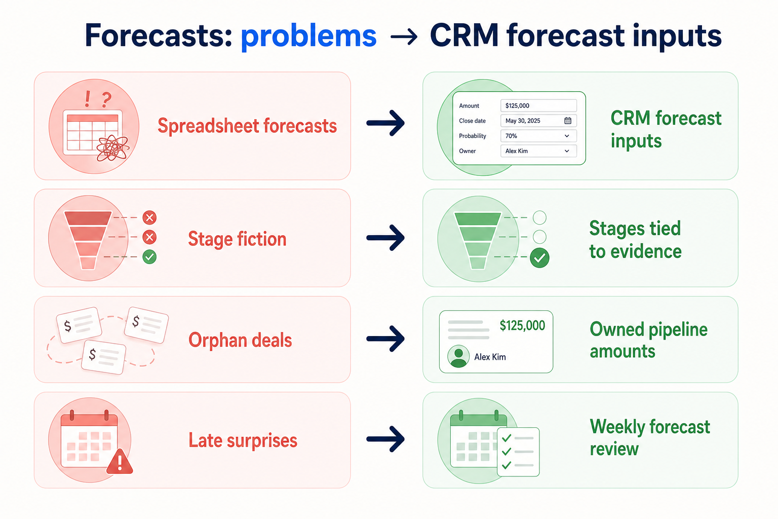 Diagram mapping shadow spreadsheets, category confusion, dirty inputs, and no-drilldown totals to CRM forecasting fixes.