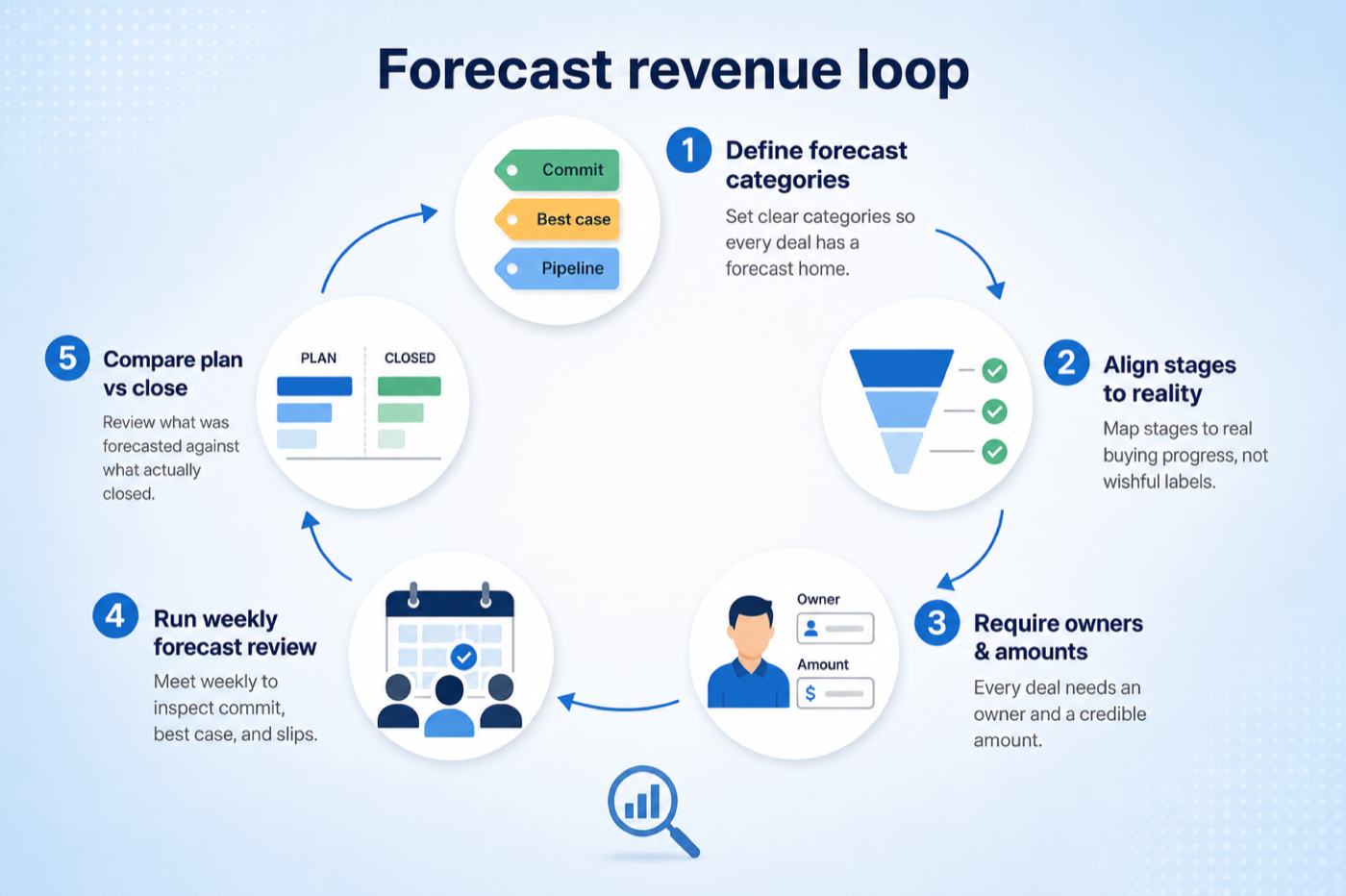 Five-step buyer validation loop: set hygiene bar, define categories, configure trial forecast, run mock call, accept the process.