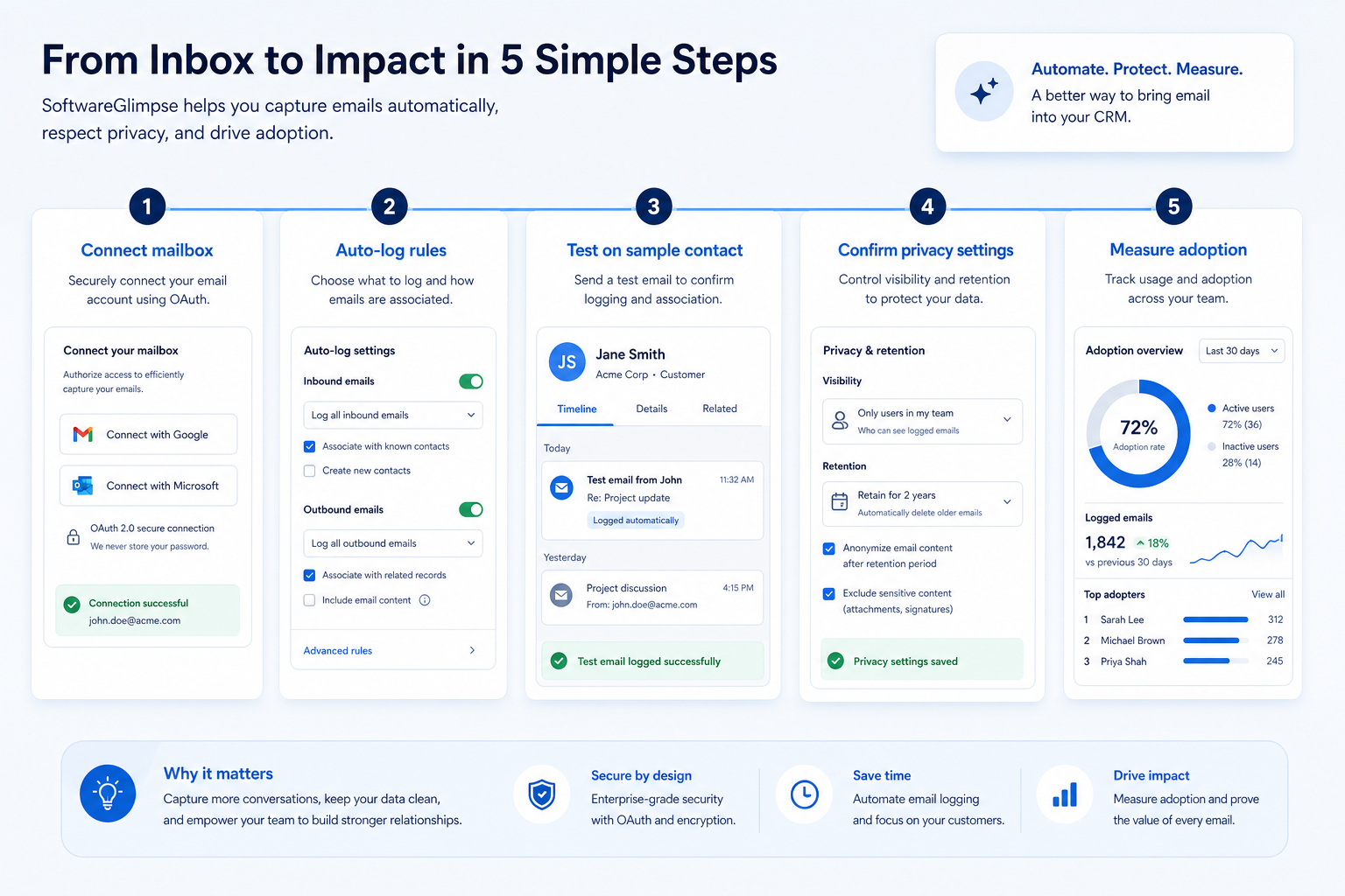Five-step buyer validation flow from mail-setup inventory through two-way sync, exclusions, and coverage handoff