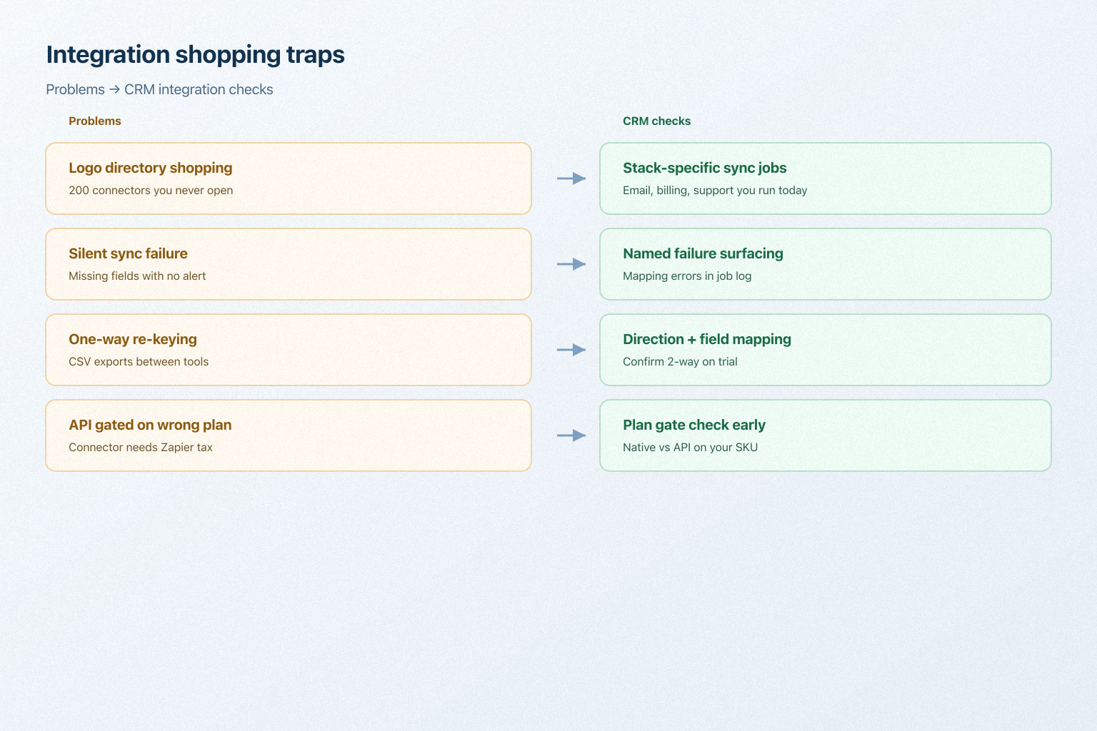 Diagram mapping silent sync failure and logo-directory shopping to CRM integration checks.