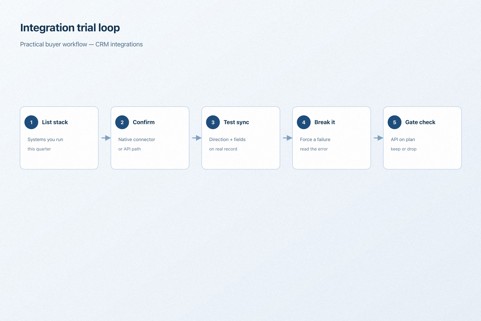 Workflow: list stack, confirm connector, test sync direction, watch a failure, check API gate.