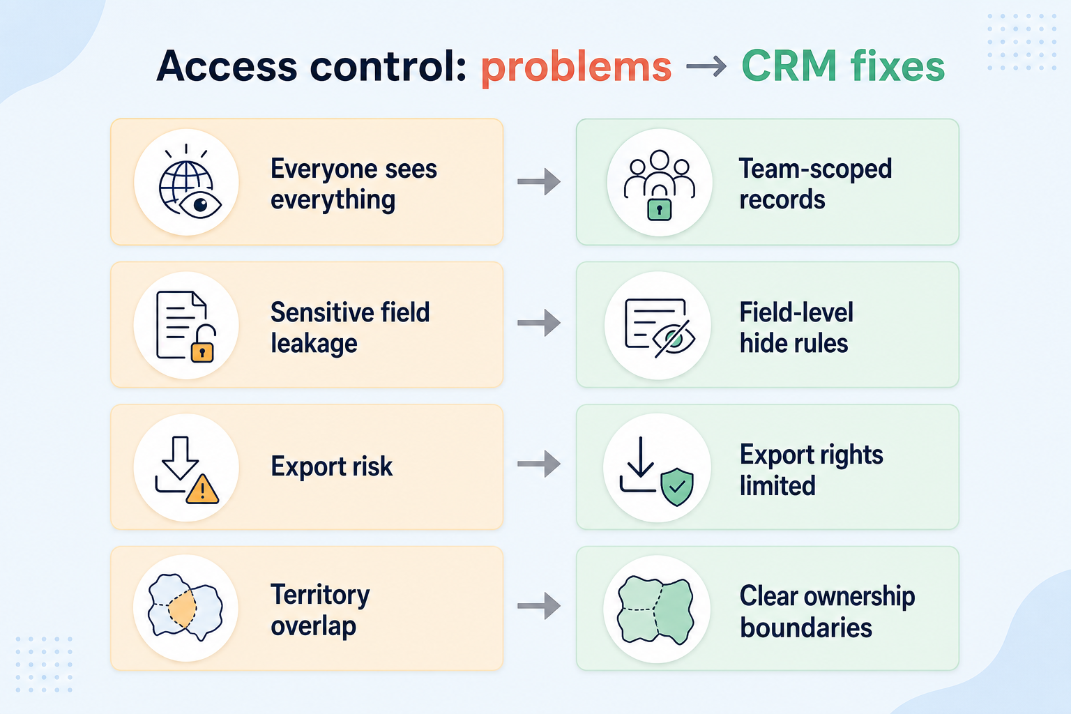Diagram mapping department-wide visibility, field overexposure, uncontrolled exports, and coverage breakage to CRM security fixes.