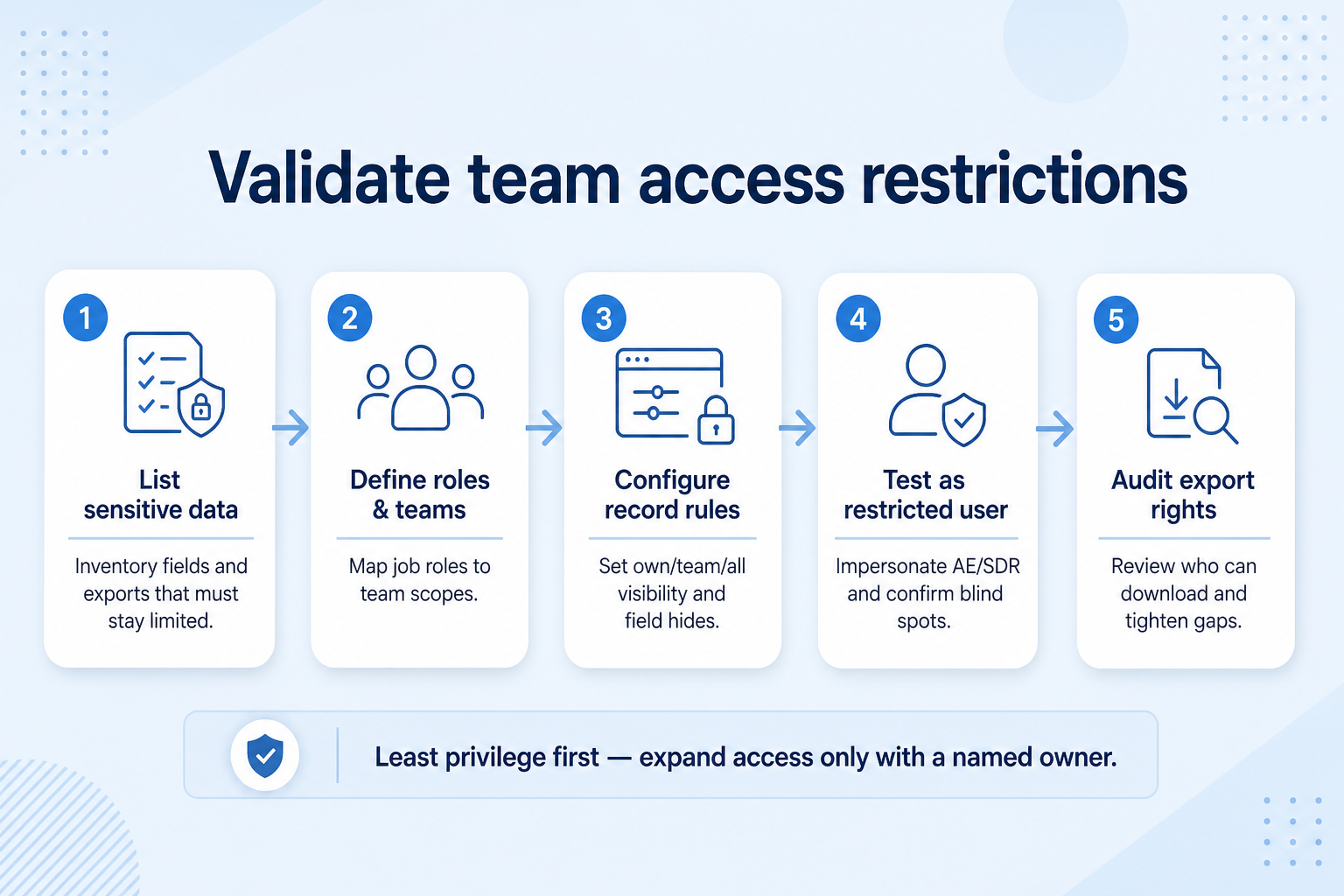 Five-step buyer validation loop: map sensitivity, define trial roles, seed restricted records, login-as test, decide controls.