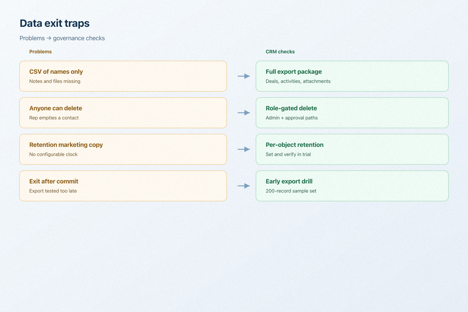 Diagram mapping incomplete CSV export and unrestricted delete to governance checks.