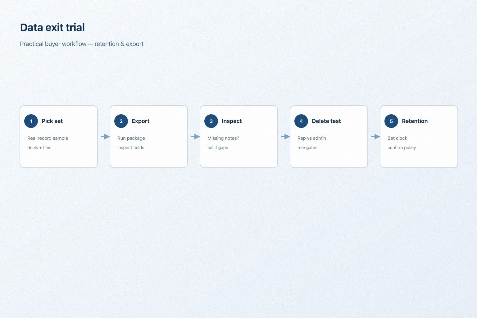 Workflow: pick a record set, export, inspect fields, try a gated delete, confirm retention setting.