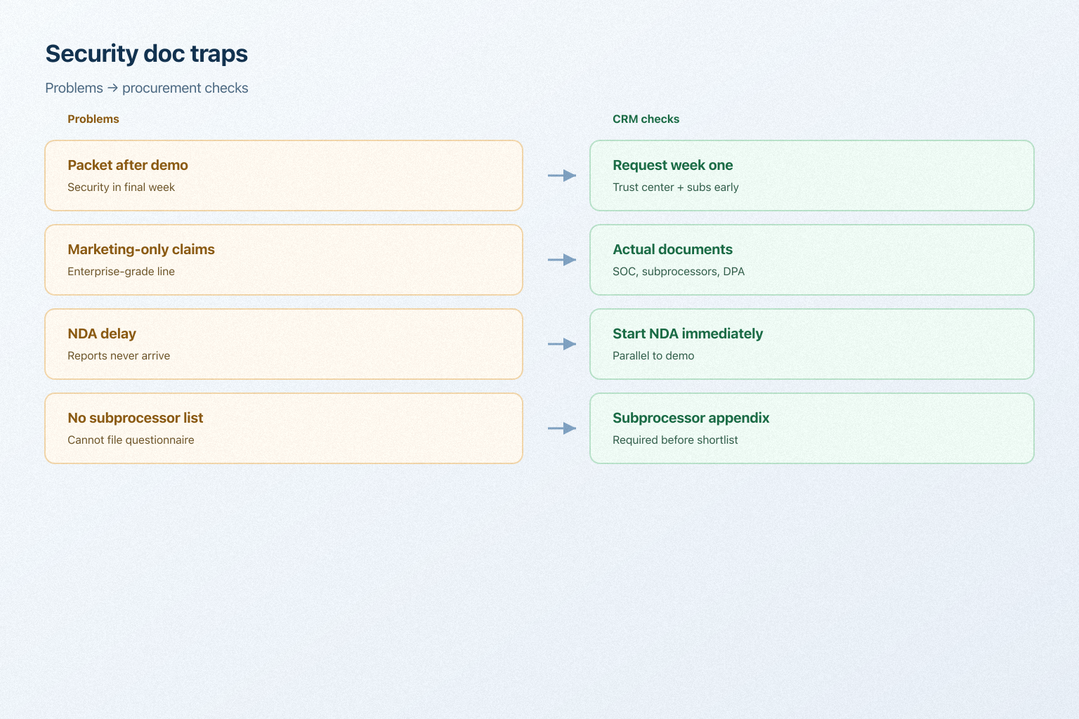 Diagram mapping late security packets and marketing-only claims to procurement checks.
