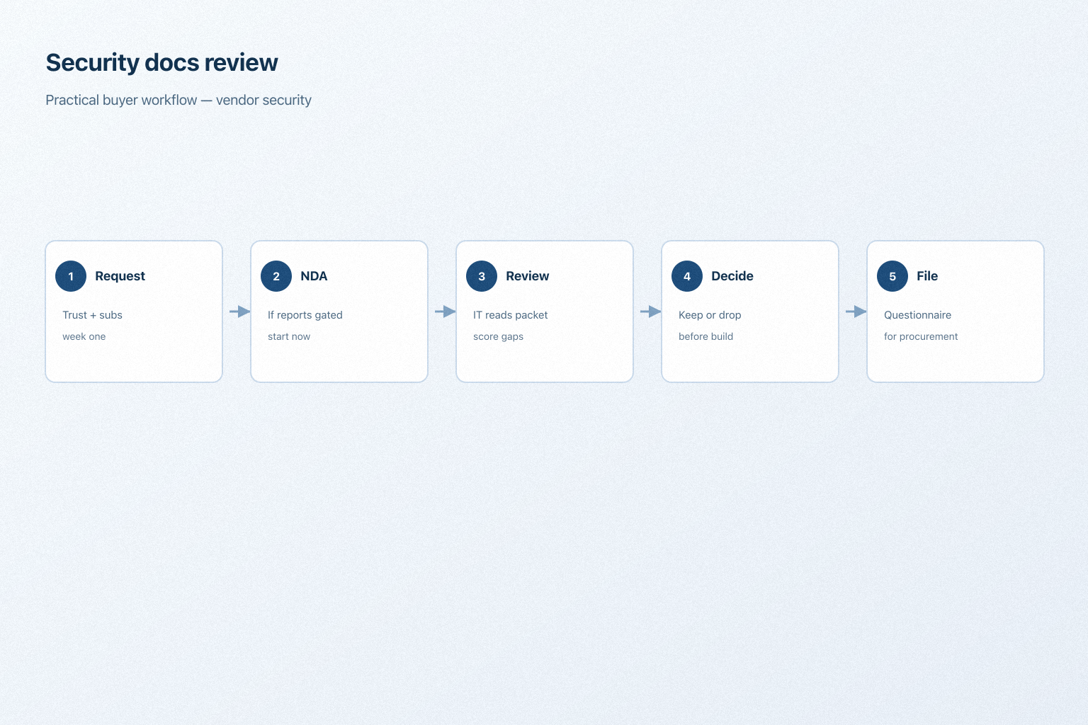 Workflow: request packet, NDA if needed, review subprocessors, score gaps, keep or drop before build.