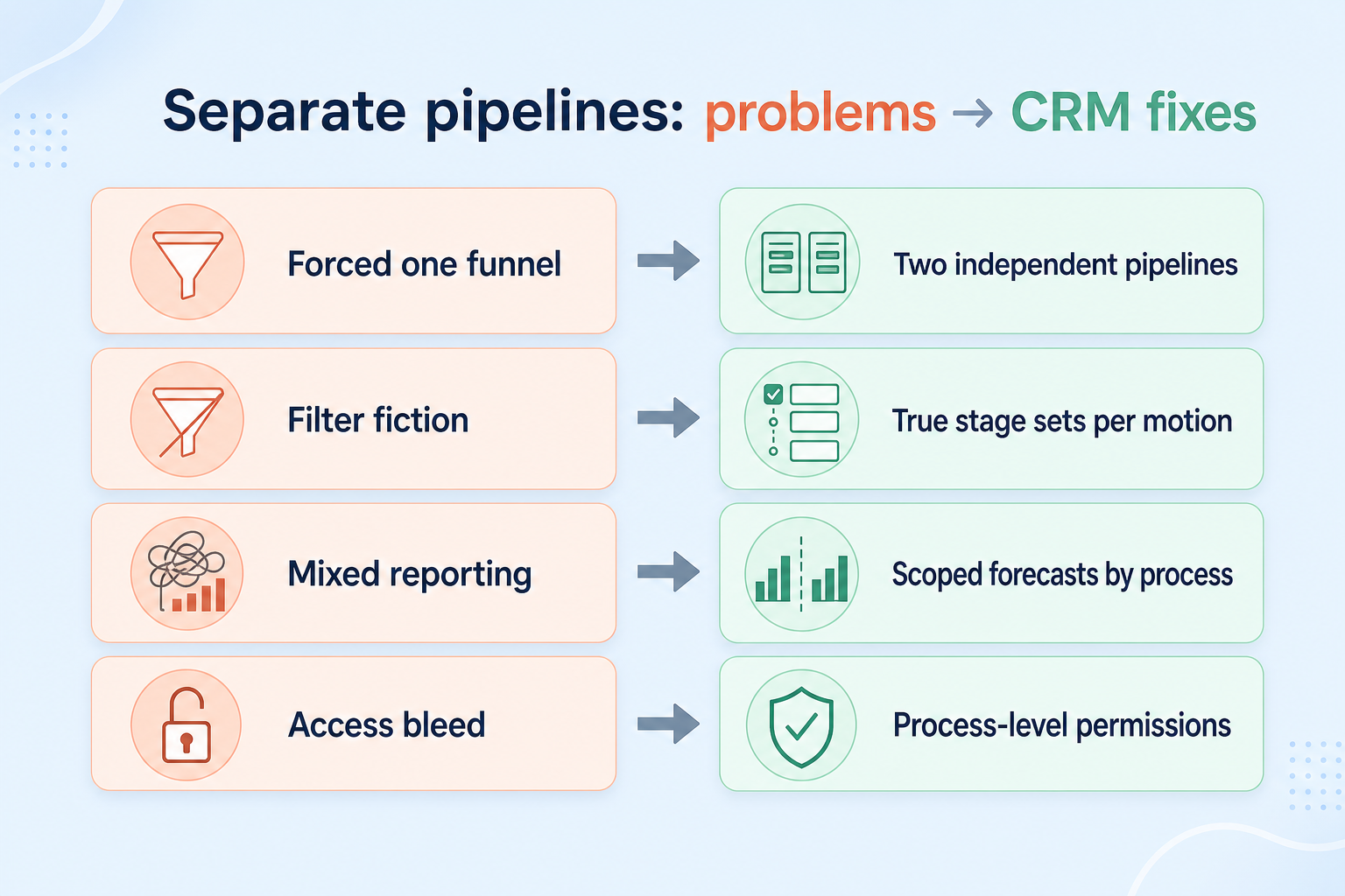 Diagram mapping forced-funnel, filter fiction, blended metrics, and access bleed to CRM fixes via multiple pipelines.