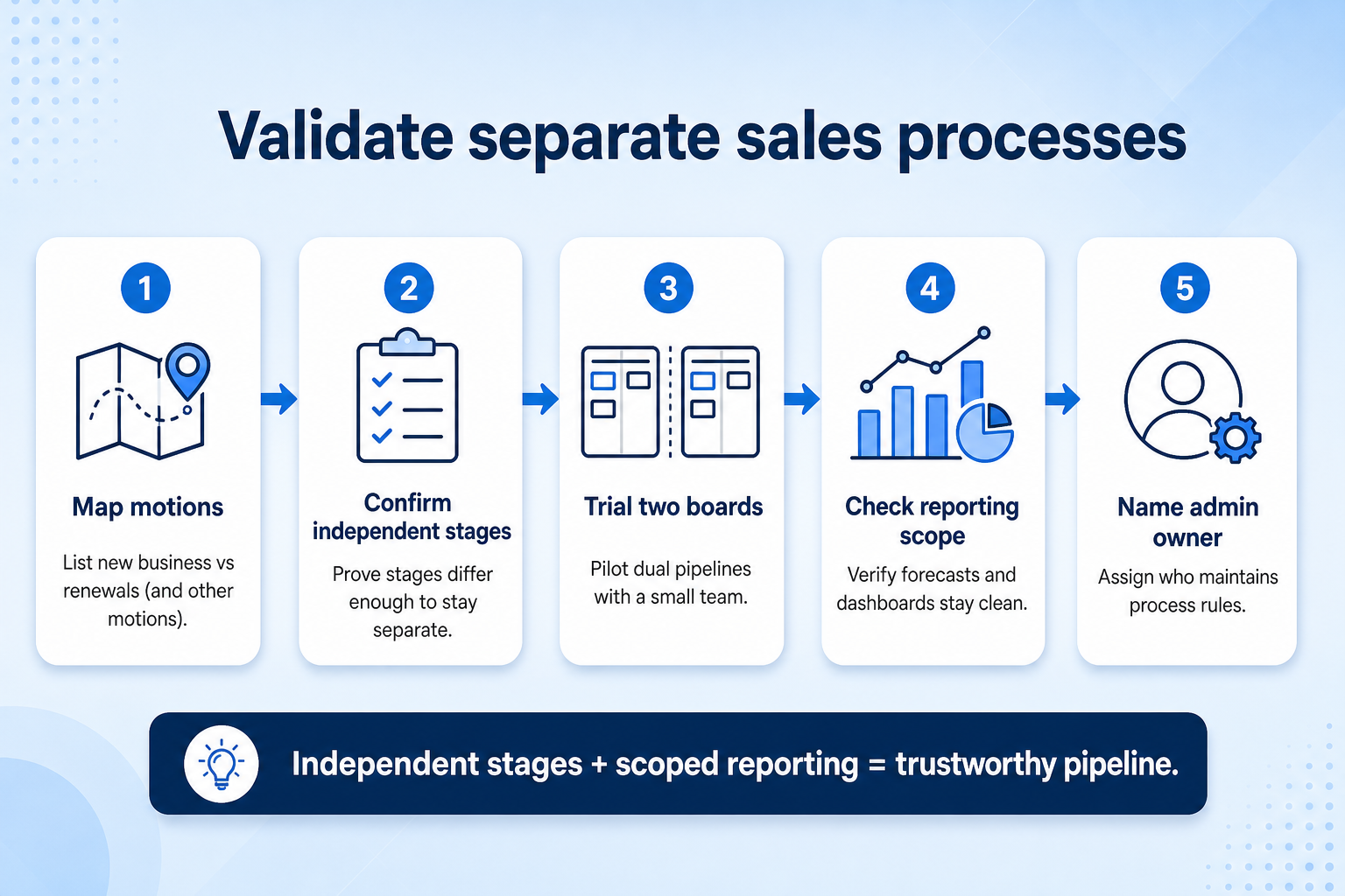 Five-step buyer validation loop: map motions, configure trial, route sample deals, inspect bleed, accept or simplify.