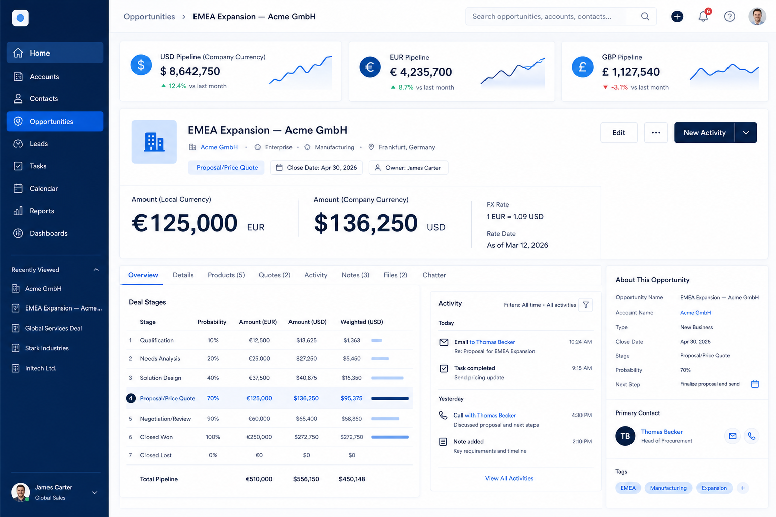 CRM pipeline and forecast UI showing deals in EUR, GBP, and USD with a reporting-currency total and exchange-rate indicator