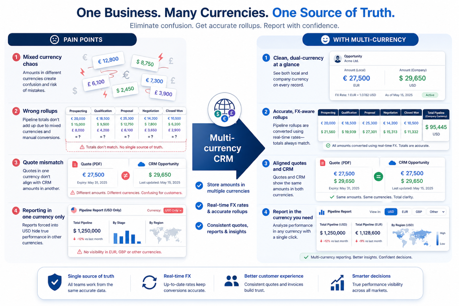 Diagram of mixed-currency total errors, FX chase, split boards, and forecast fiction versus CRM currency fields and rollups