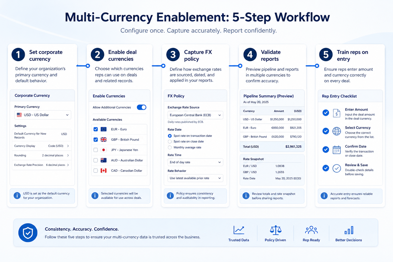 Five-step validation flow from currency inventory through sample deals to rollup and rate-change tests
