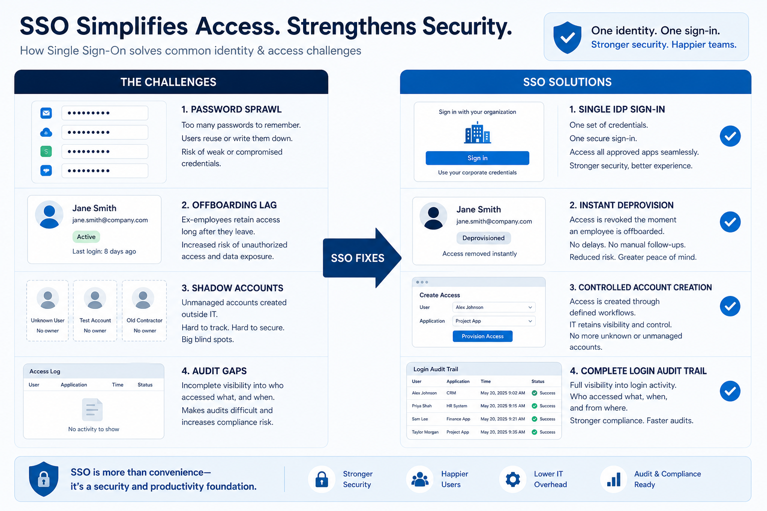 Diagram of orphan passwords, optional SSO bypass, plan-tier surprises, and provisioning lag versus enforced IdP SSO