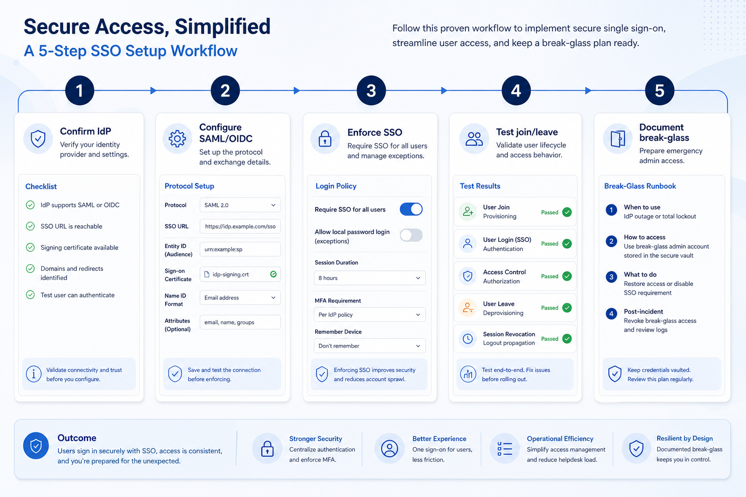 Five-step IT validation flow from IdP inventory through federation pilot, enforcement test, and offboarding drill