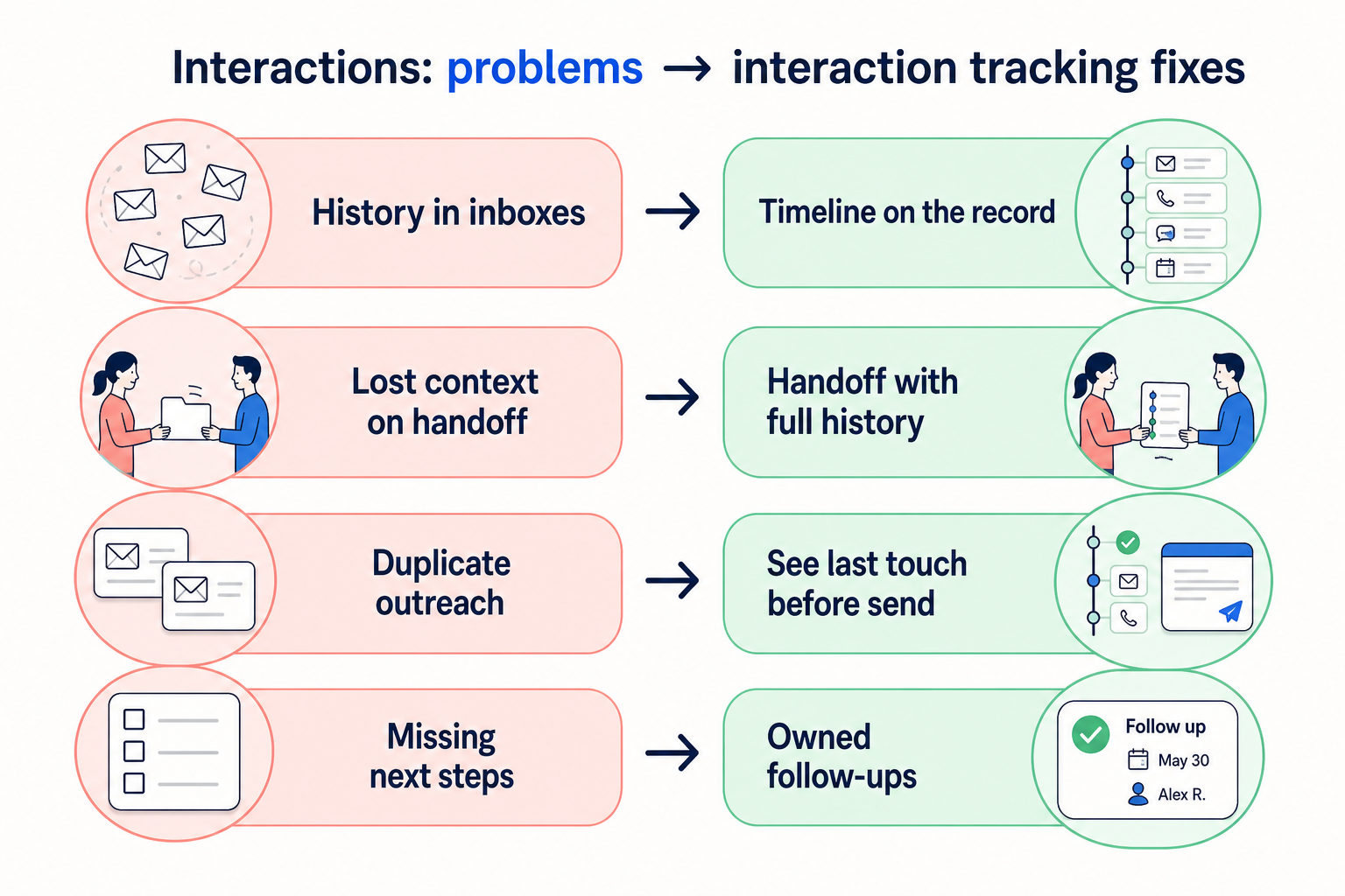 Diagram mapping inbox memory, thin logging, fragmented tools, and handoff amnesia to CRM interaction-tracking fixes.