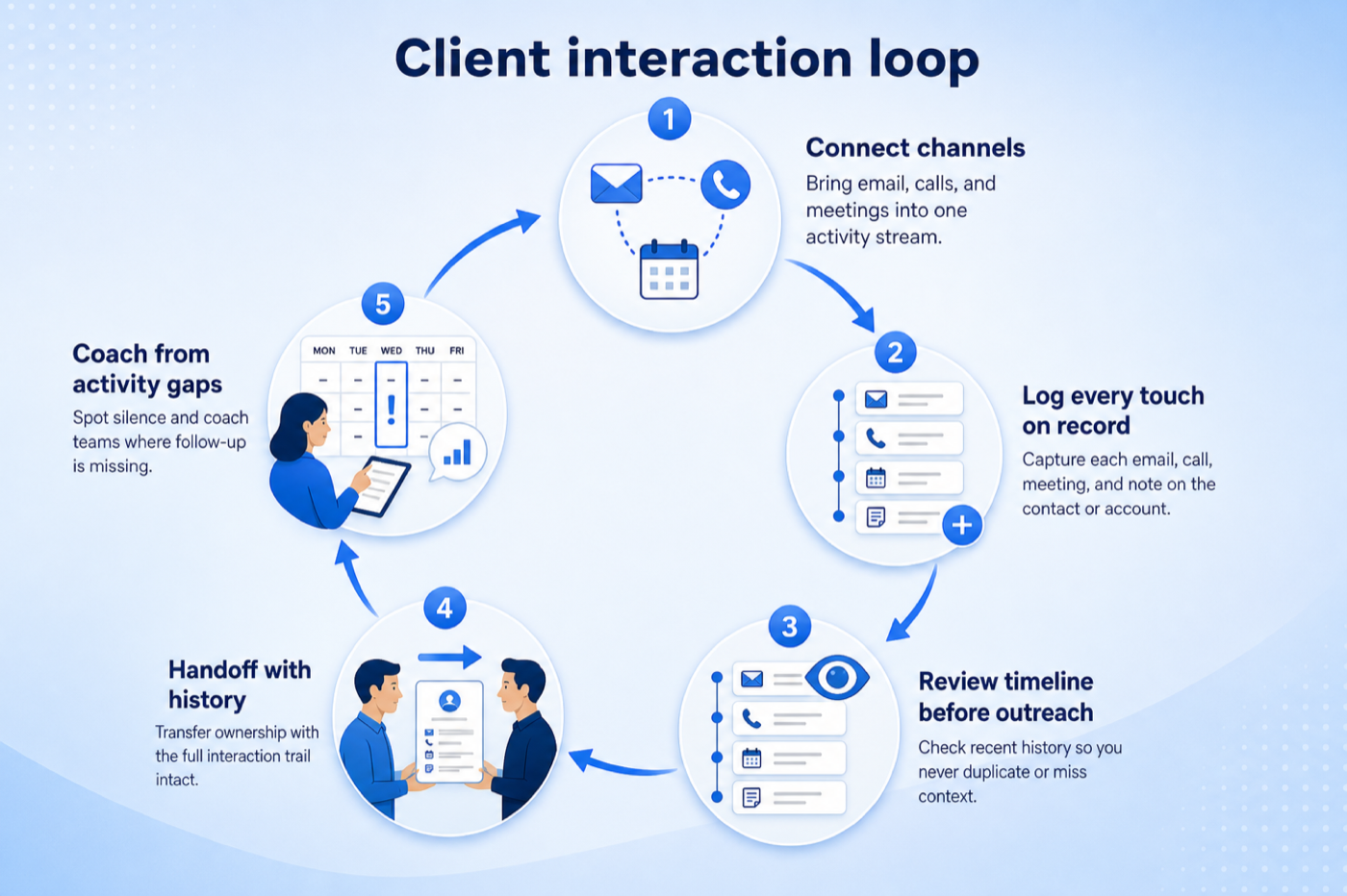 Five-step buyer validation loop: define touches, configure capture, run a real week, reconstruct, accept the habit.