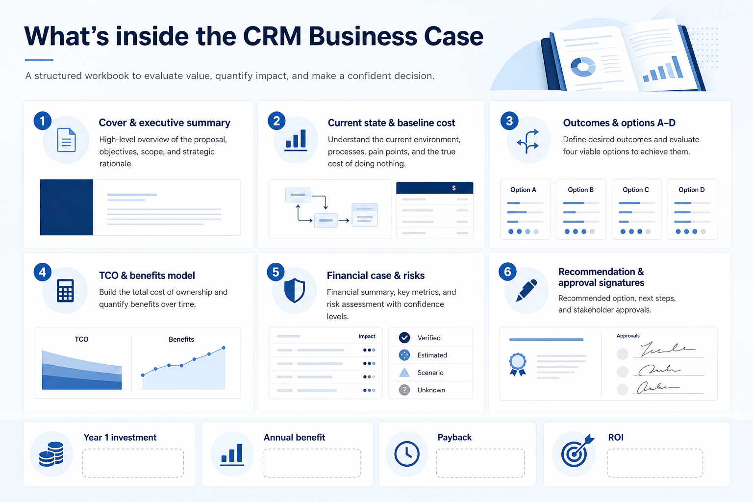 What’s inside the CRM Business Case Template: executive summary, baseline cost, options, TCO, benefits, financial case, risks, and decision.