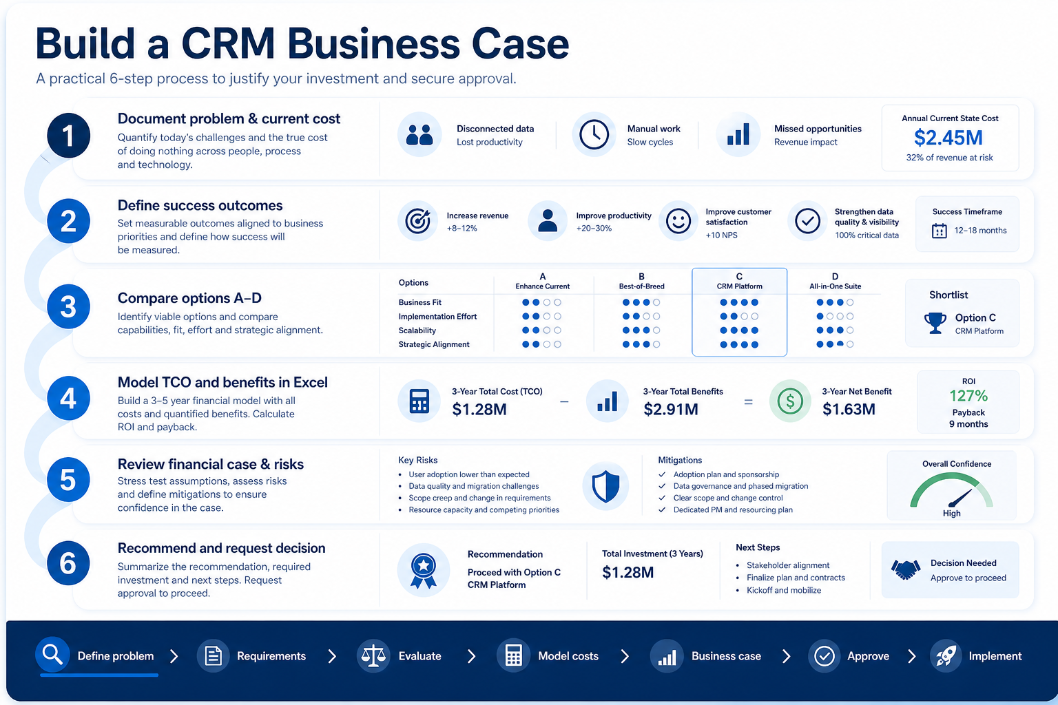 Six steps to build a CRM business case: problem and cost, outcomes, options, TCO and benefits, financial case and risks, recommendation and decision.