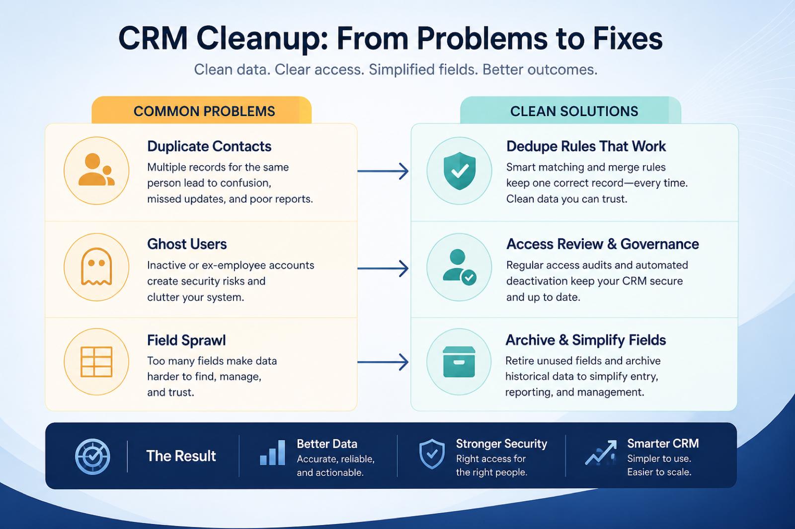 What’s inside the CRM Cleanup Checklist: safety gate, users and ownership, duplicates, fields and views, automations, and validation.