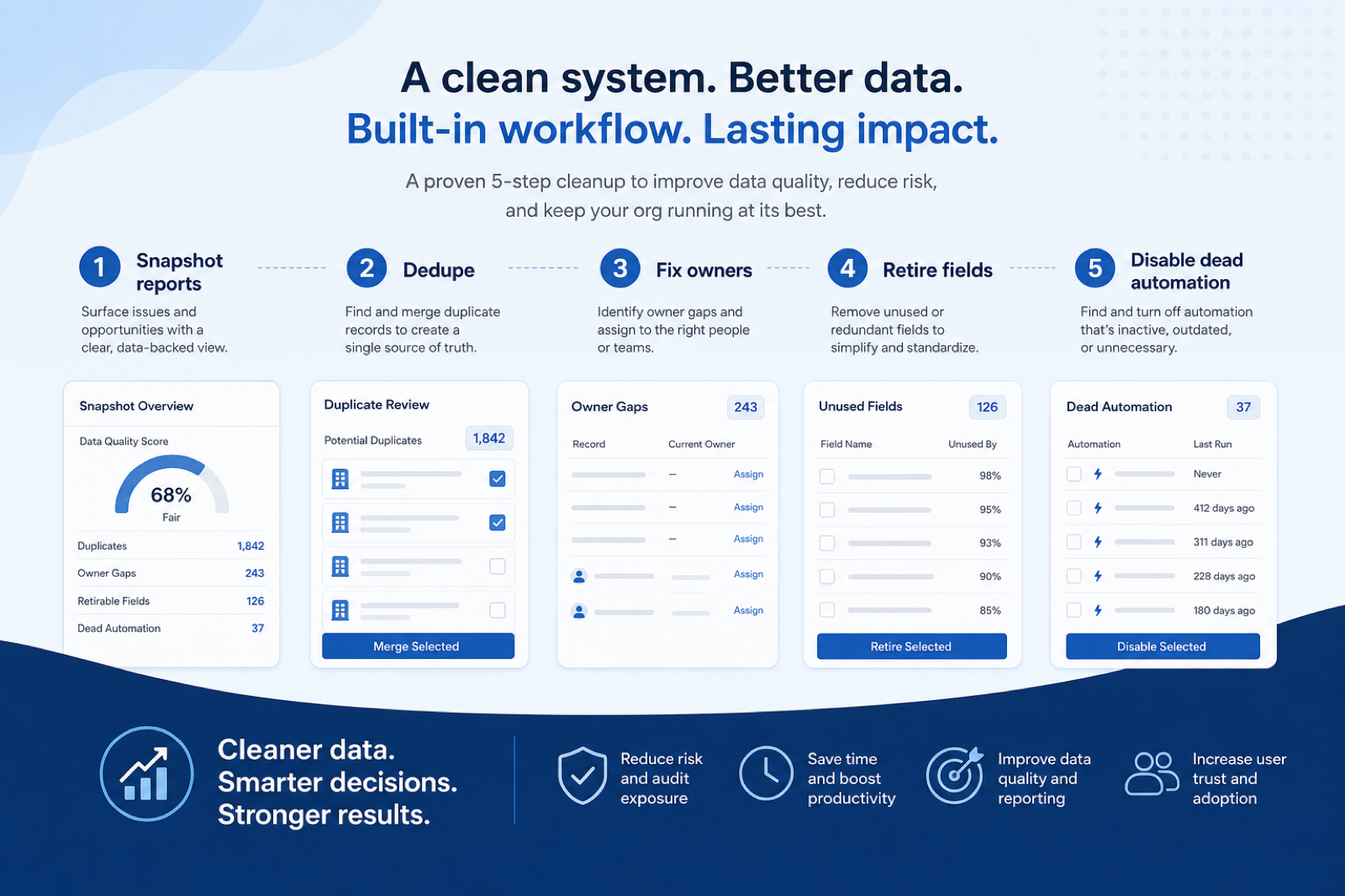 Six-step cleanup flow: clear the safety gate, users and ownership, duplicates, fields and views, automations, validate and schedule.