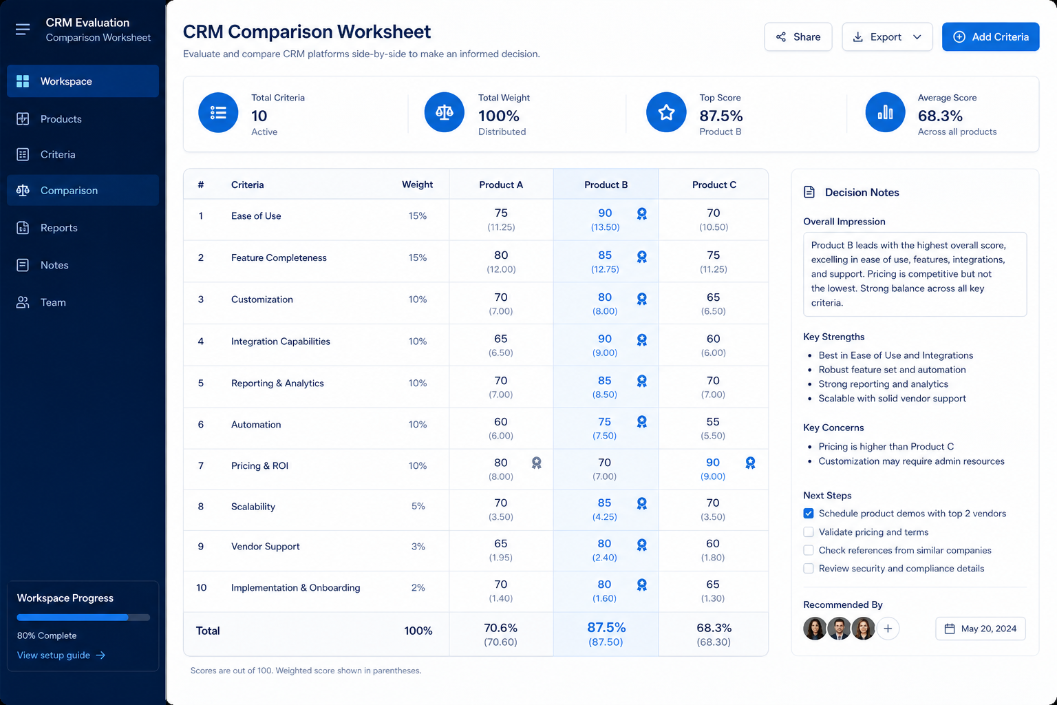 CRM Decision Matrix flow: requirements to must-have gates to weighted evaluation to cost and risk to recommendation.