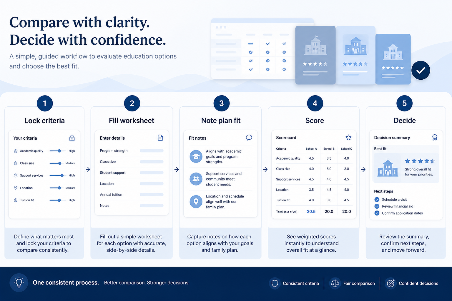 Qualify, score, compare cost, assess risk, recommend — CRM decision workflow.