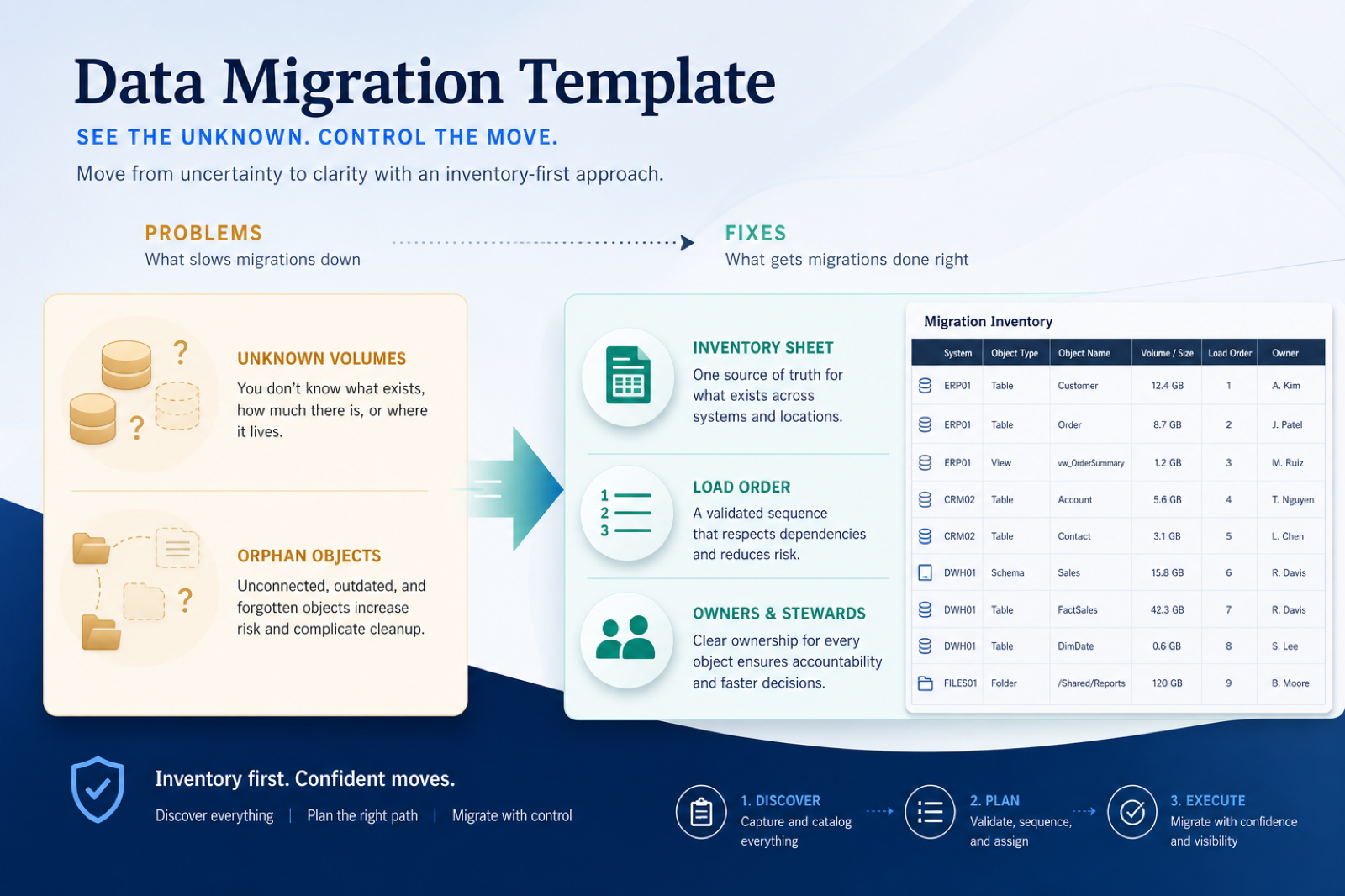 Diagram contrasting undefined migration scope, orphaned loads, unmapped owners, and volume surprises with the object inventory that prevents them.