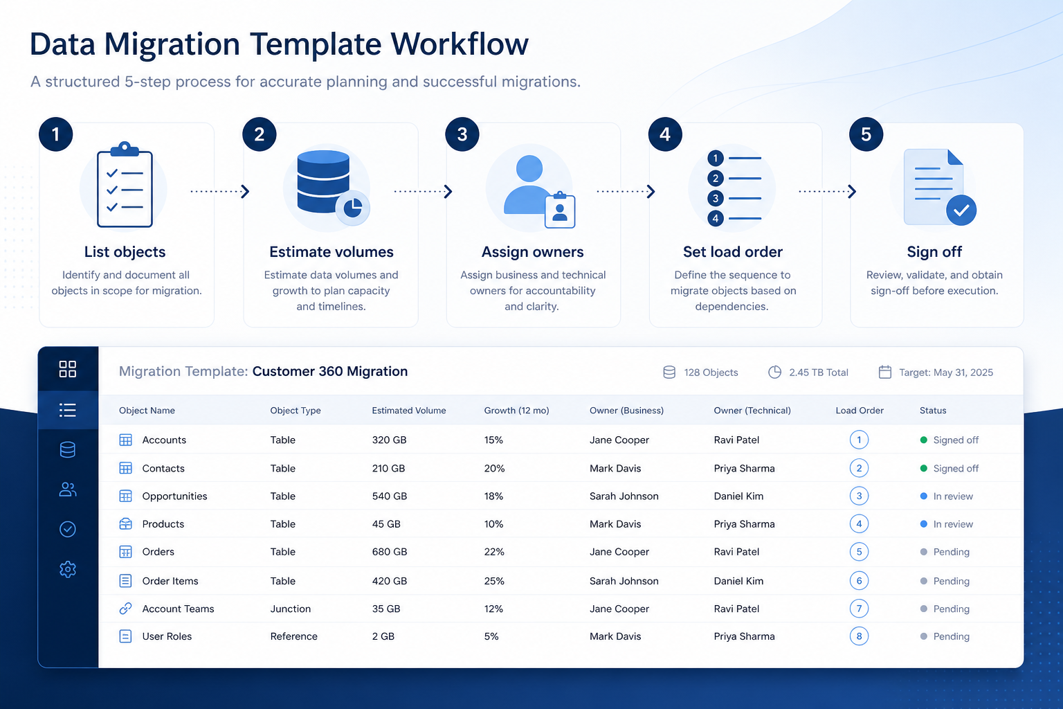 Five-stage migration template workflow: list objects, estimate volumes, assign owners, set load order, sign off — above an object inventory table.