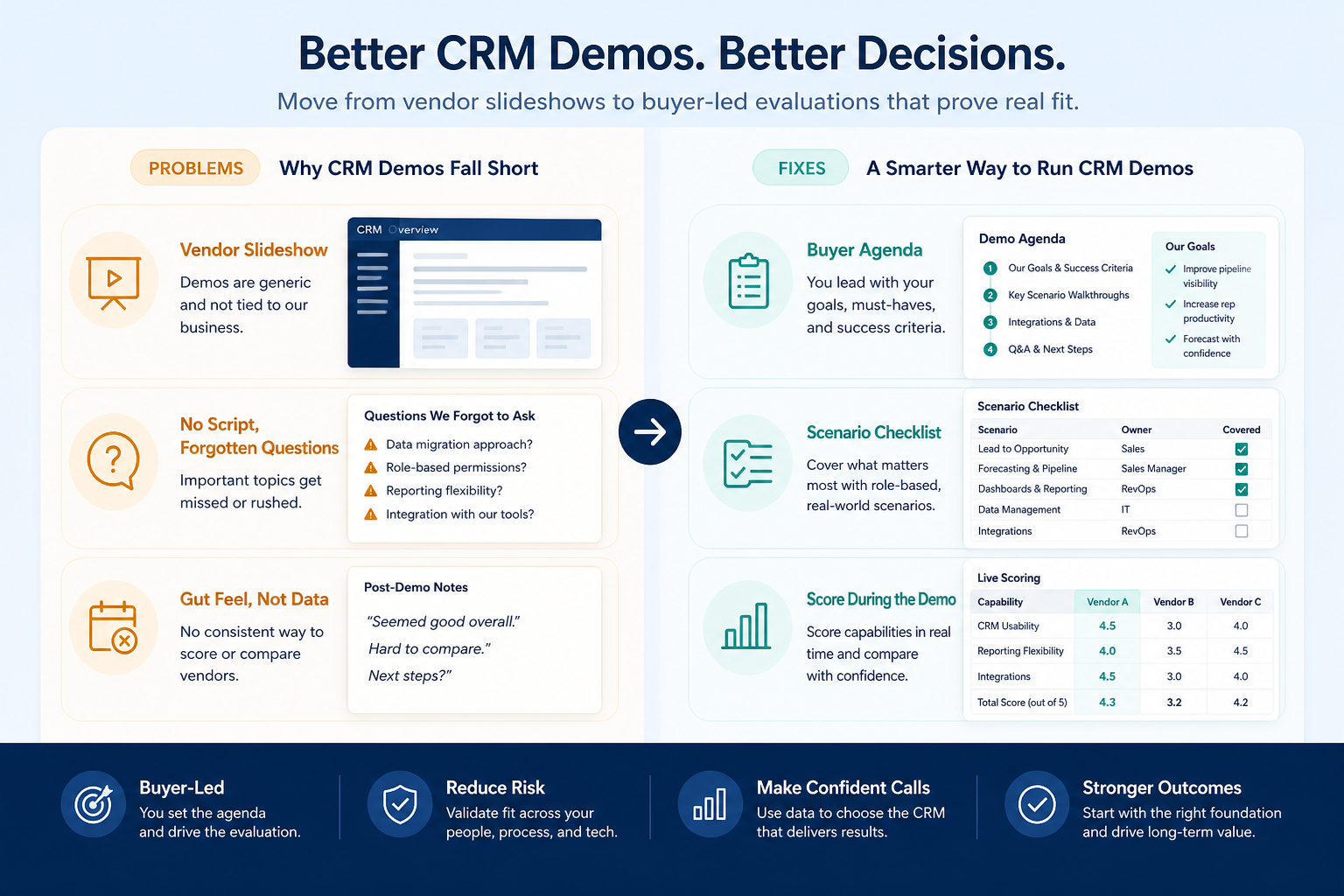 What’s inside the CRM Demo Checklist: agenda control, live record tasks, email proof, manager views, admin change, same-day scoring.