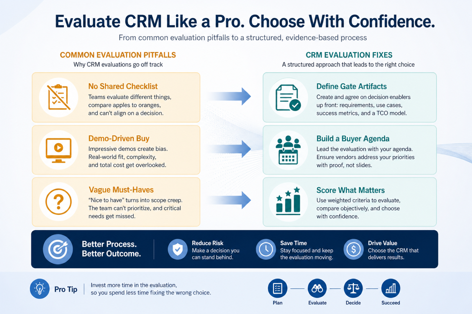 What’s inside the CRM Evaluation Checklist: workflow, adoption, email, automation, reporting, integrations, security/admin, commercial fit.