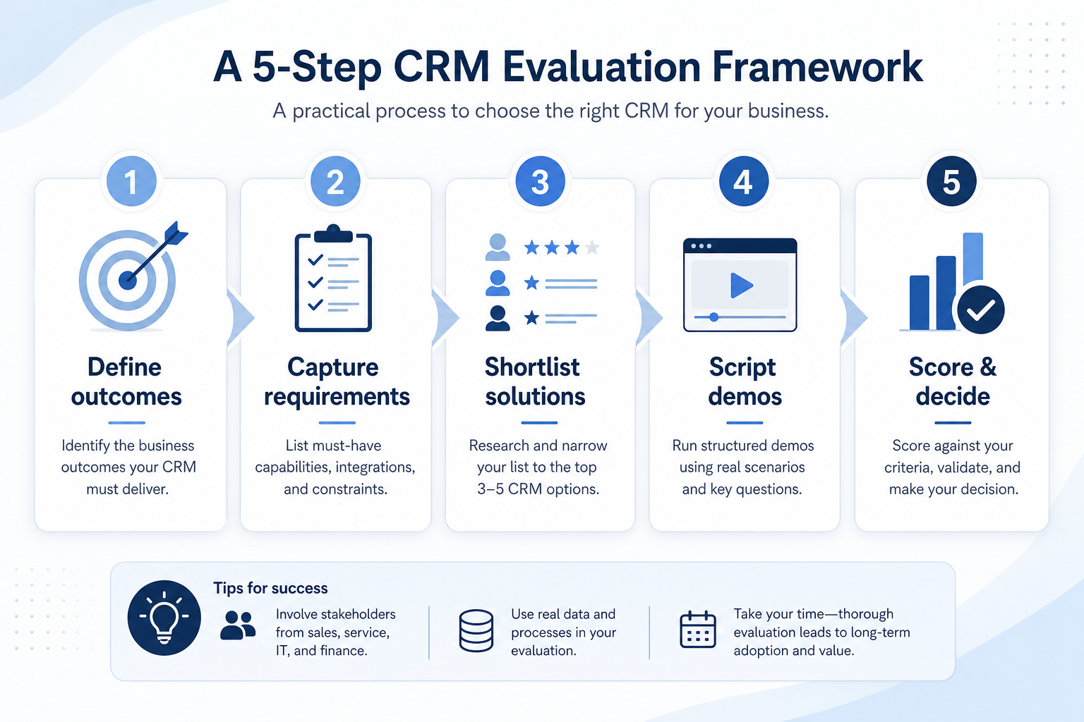 How to use: define requirements, shortlist, run the same checks, capture evidence, score on Vendor Scorecard, decide.