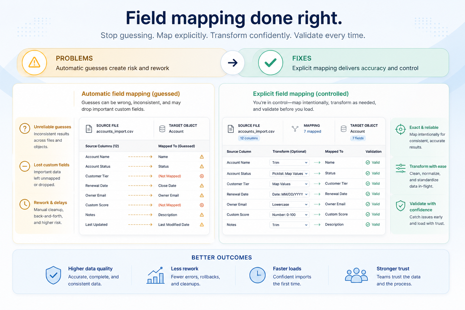 Diagram of field mapping needs: objects, fields, transforms, value maps, validation, and readiness.