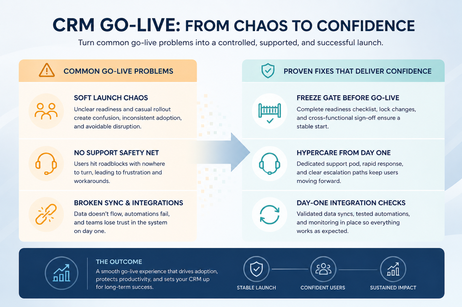 What’s inside the CRM Go-Live Checklist: freeze rules, seats and access, smoke checks, sync heartbeat, open decision, hypercare.