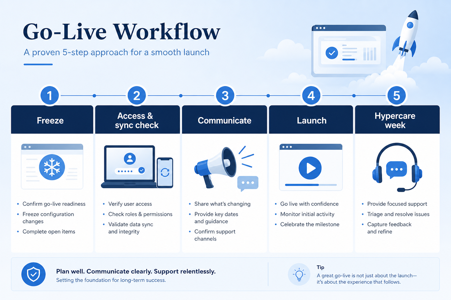 How to use: enter freeze, audit seats and access, confirm data and sync, run smoke checks, make the open decision, run hypercare.