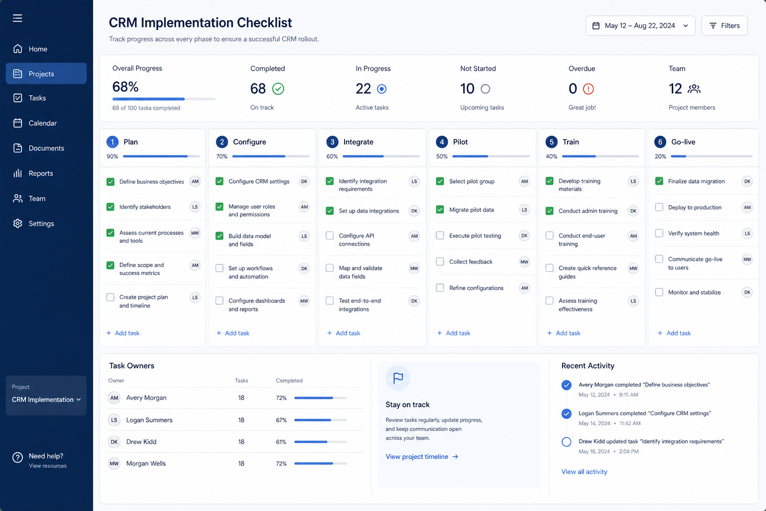 CRM implementation checklist showing rollout gates with owners, required flags, and pass or risk-accepted status.