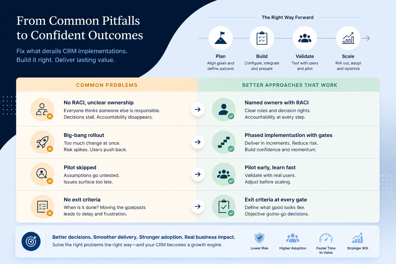 What’s inside the CRM Implementation Checklist: scope freeze, owners, configuration, integrations and access, pilot exit, enablement handoff.