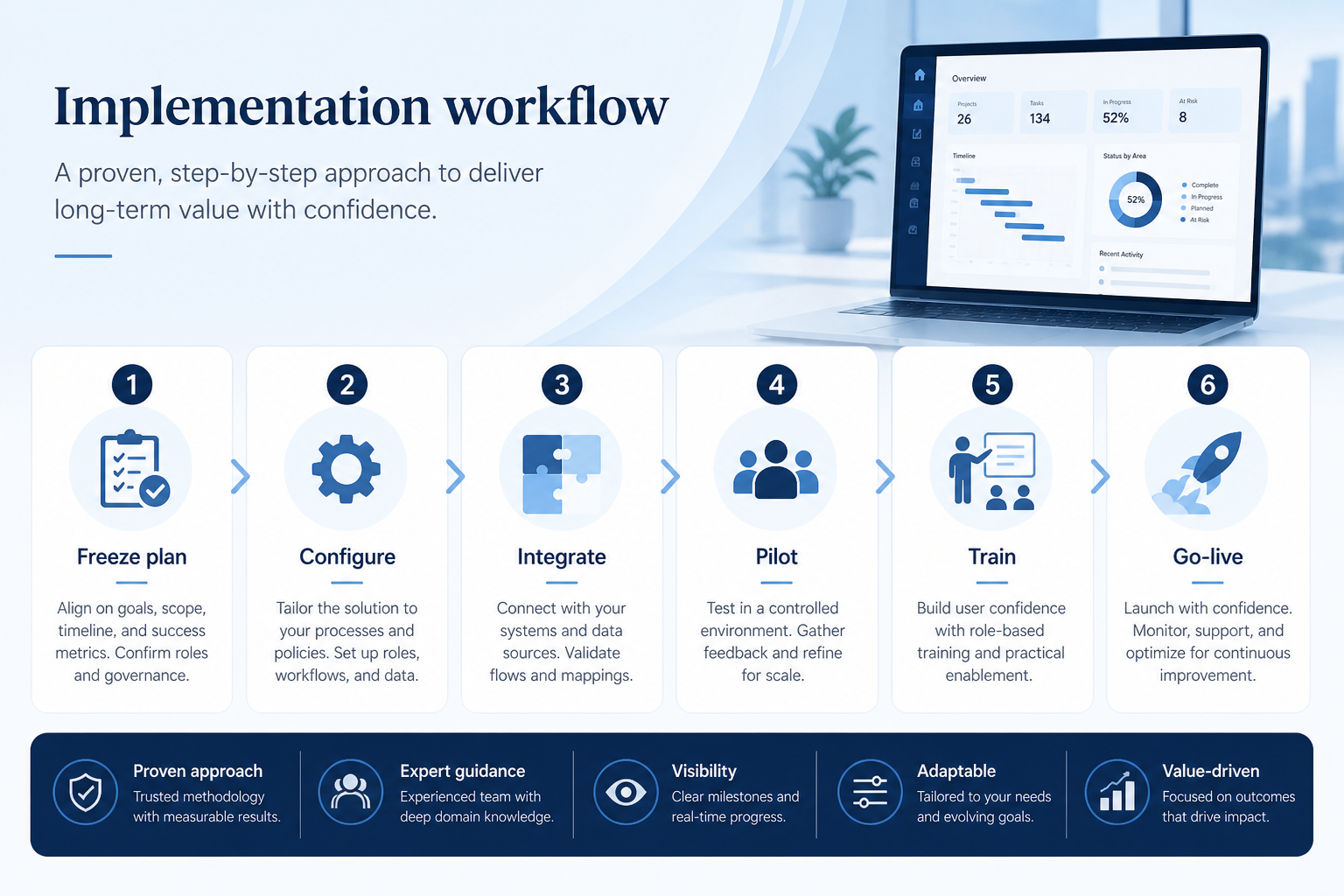 How to use: freeze scope, assign gate owners, configure, connect sync and seats, pilot on real deals, clear pilot exit.