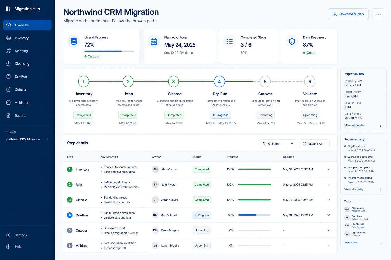 CRM migration checklist showing inventory, mapping, dry-run, and cutover gates with required flags and validation status.