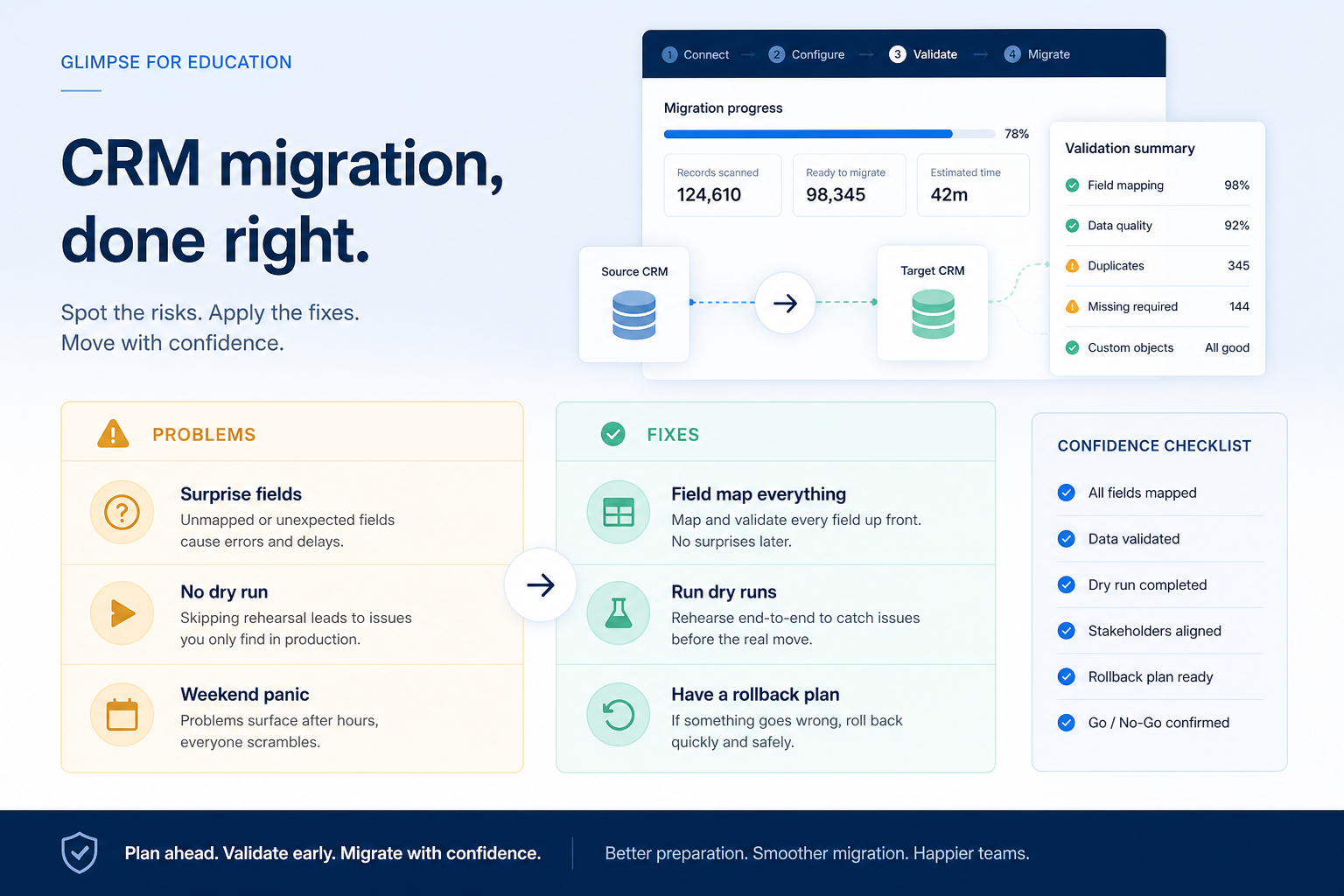 What’s inside the CRM Migration Checklist: source inventory, field and value mapping, duplicate survivorship, dry runs, cutover runbook, rollback triggers.