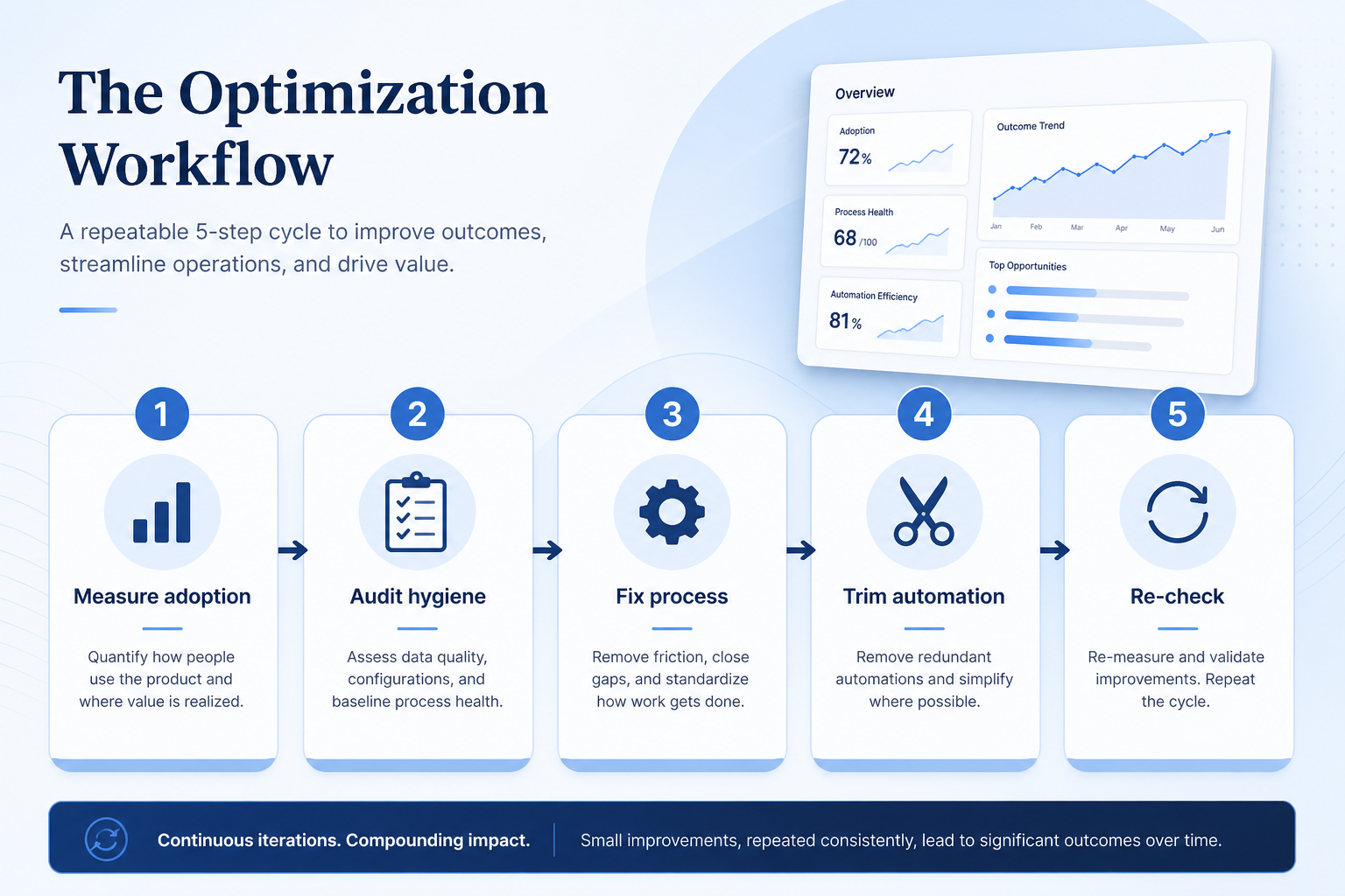 Six-step loop: health pass, pick one theme, set the exit condition, ship one change, reinforce, re-measure and decide.