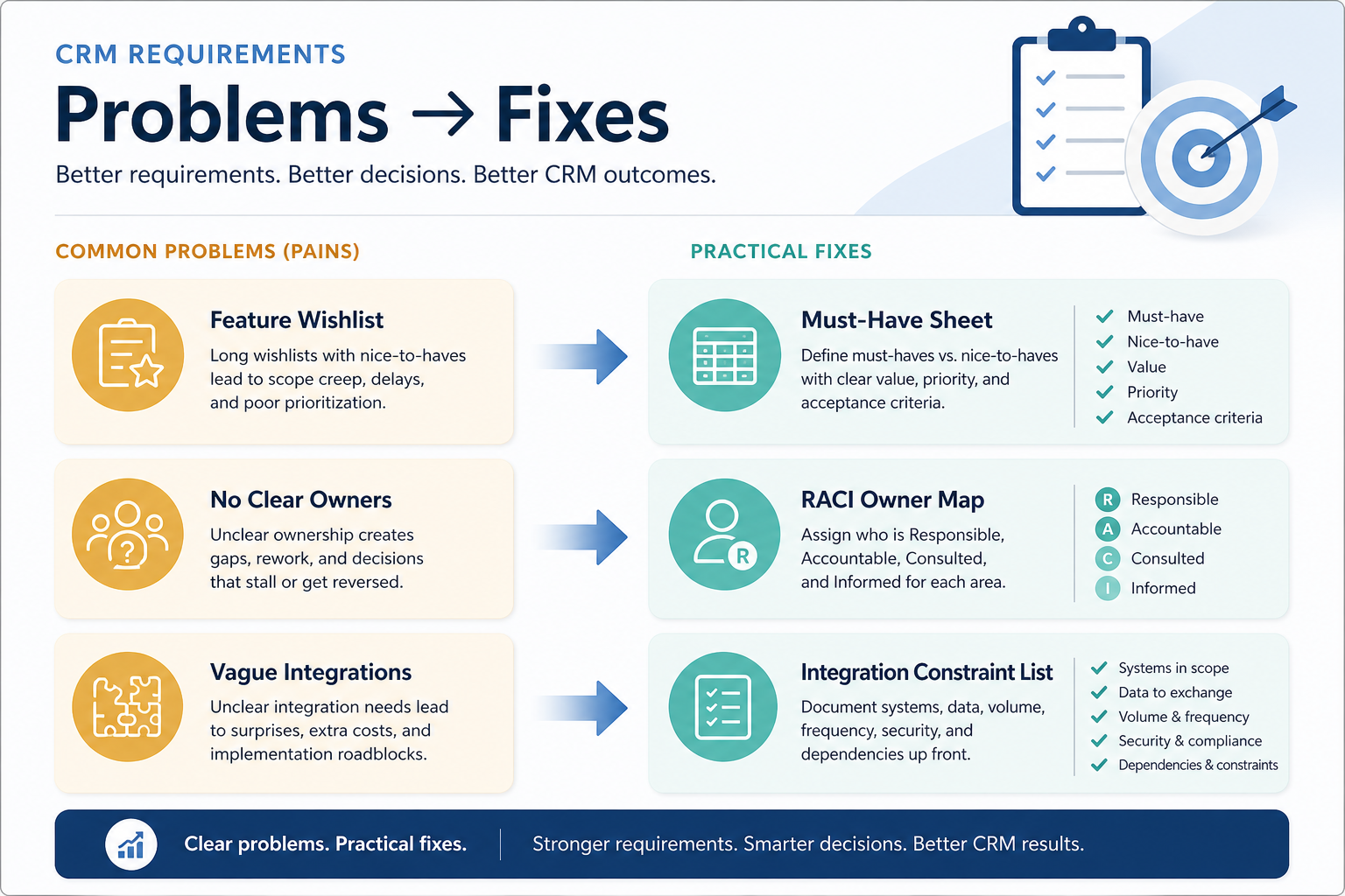 What’s inside the CRM Requirements Template: context, stage model, capability rows, email and calendar, reporting and seats, constraints, acceptance checks, freeze.