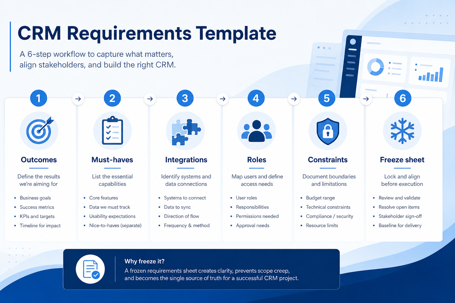 How to use: capture context, write the stage model, list capabilities, add constraints, write acceptance checks, freeze and hand off.