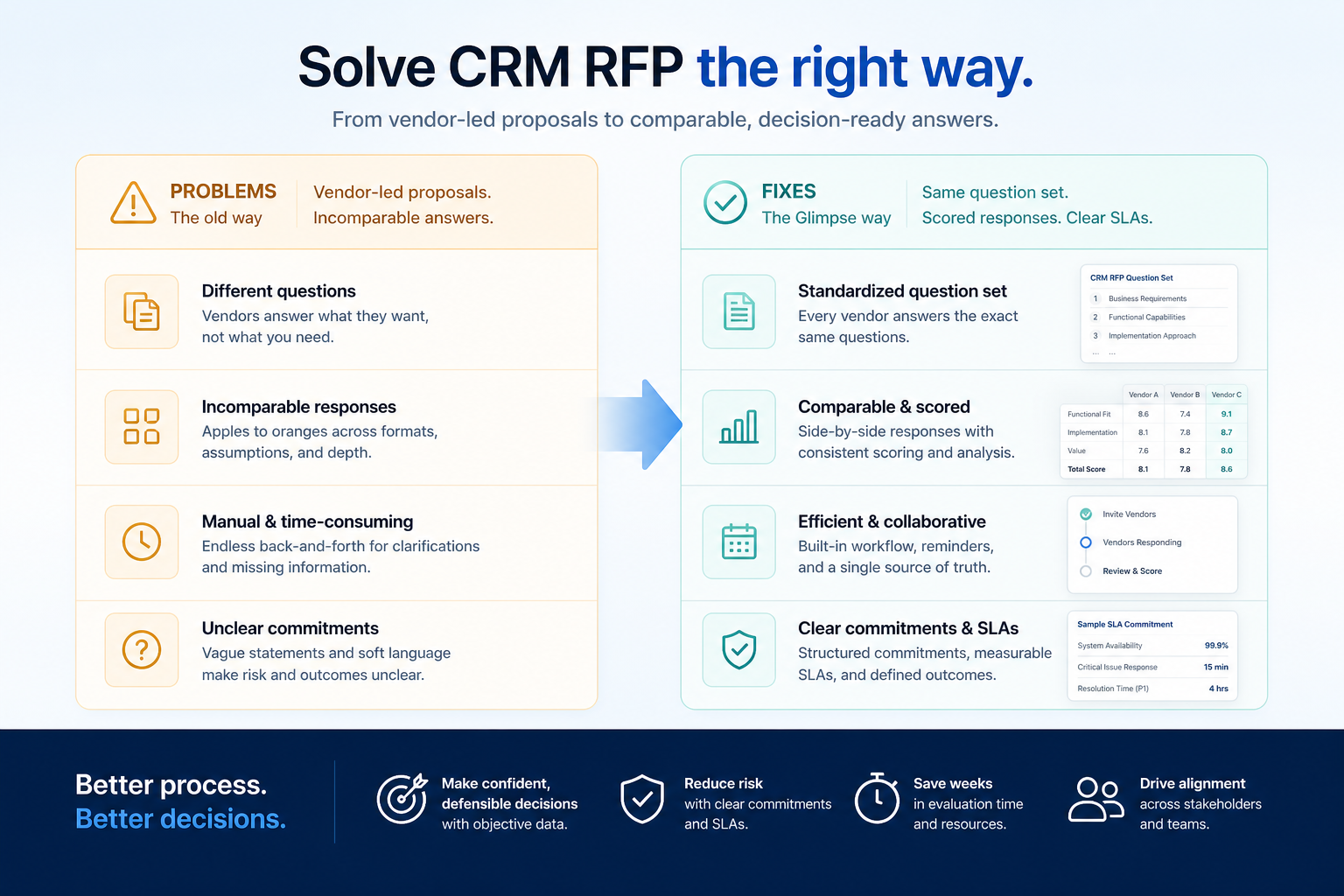 RFP contents: instructions, requirements tables, pricing, declaration, internal review.