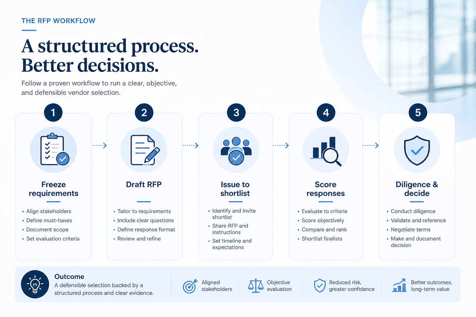 Requirements to RFP to vendor responses to demo to scorecard to decision.