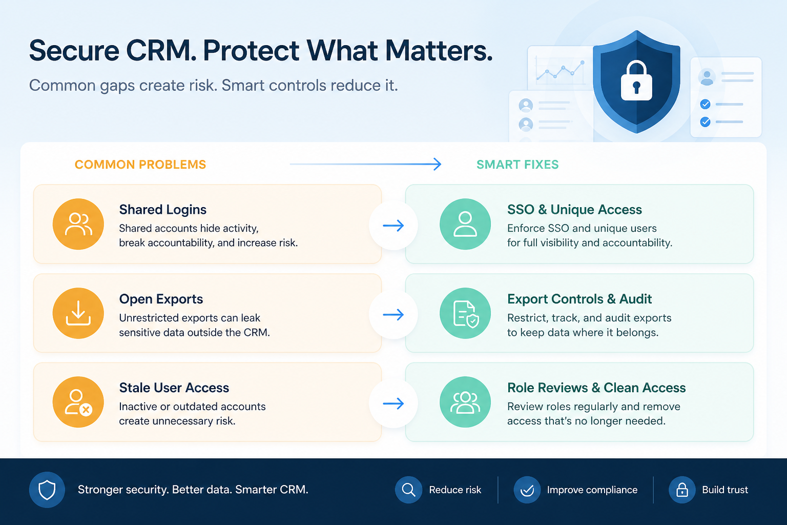 Diagram pairing common CRM security gaps — shared logins, open exports, stale user access — with fixes: SSO and unique accounts, export controls with audit, and recurring role reviews.